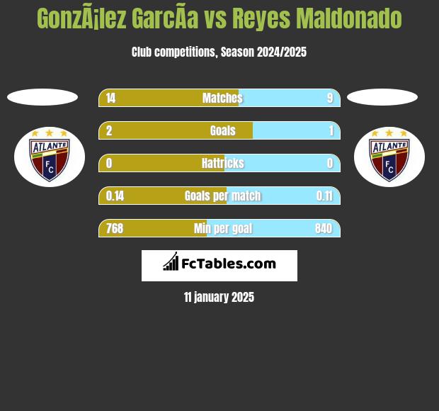 GonzÃ¡lez GarcÃ­a vs Reyes Maldonado h2h player stats