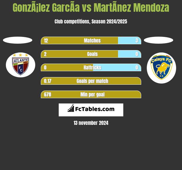 GonzÃ¡lez GarcÃ­a vs MartÃ­nez Mendoza h2h player stats