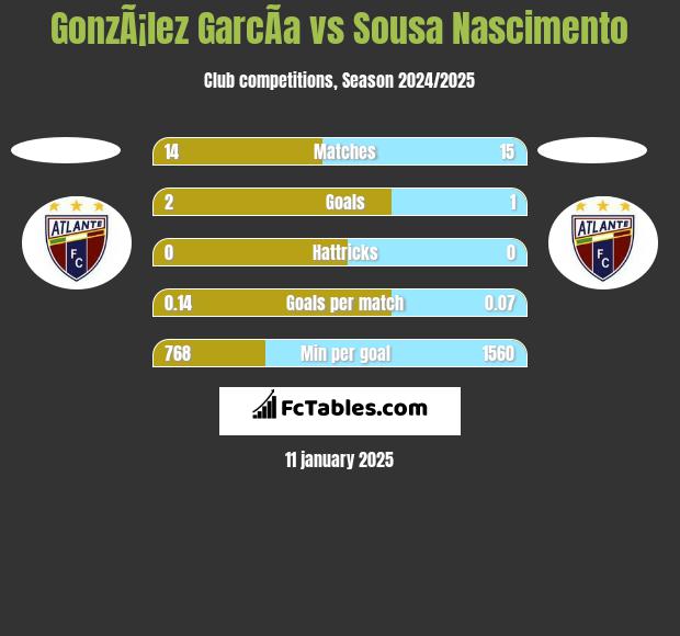 GonzÃ¡lez GarcÃ­a vs Sousa Nascimento h2h player stats