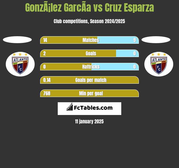 GonzÃ¡lez GarcÃ­a vs Cruz Esparza h2h player stats