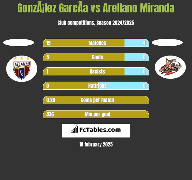 GonzÃ¡lez GarcÃ­a vs Arellano Miranda h2h player stats