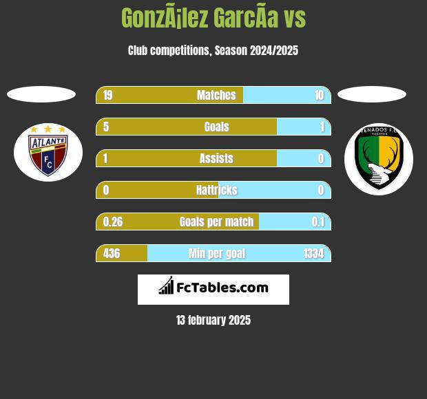 GonzÃ¡lez GarcÃ­a vs  h2h player stats