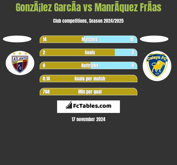 GonzÃ¡lez GarcÃ­a vs ManrÃ­quez FrÃ­as h2h player stats