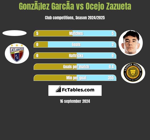 GonzÃ¡lez GarcÃ­a vs Ocejo Zazueta h2h player stats