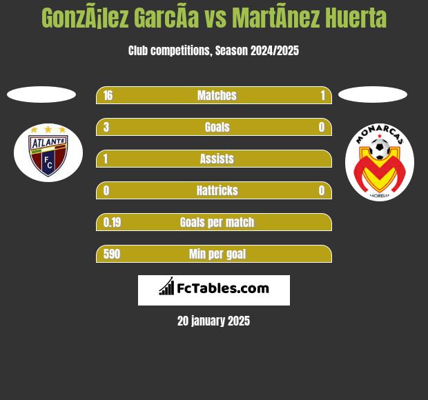 GonzÃ¡lez GarcÃ­a vs MartÃ­nez Huerta h2h player stats