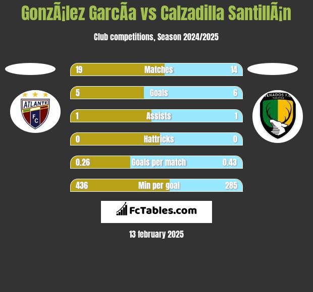 GonzÃ¡lez GarcÃ­a vs Calzadilla SantillÃ¡n h2h player stats