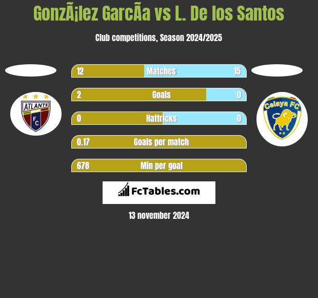 GonzÃ¡lez GarcÃ­a vs L. De los Santos h2h player stats