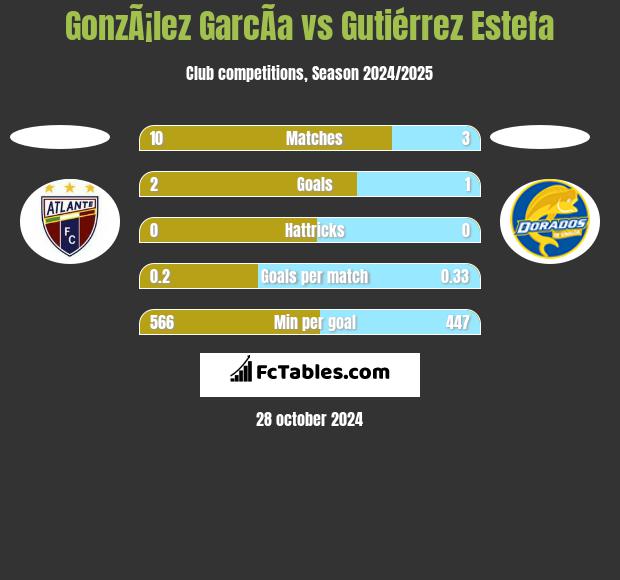 GonzÃ¡lez GarcÃ­a vs Gutiérrez Estefa h2h player stats