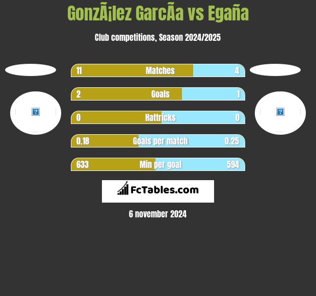 GonzÃ¡lez GarcÃ­a vs Egaña h2h player stats