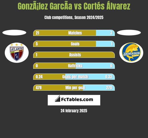 GonzÃ¡lez GarcÃ­a vs Cortés Álvarez h2h player stats