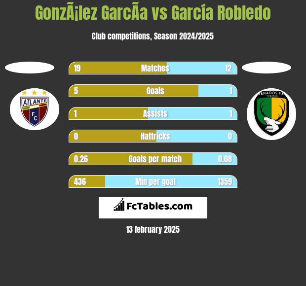 GonzÃ¡lez GarcÃ­a vs García Robledo h2h player stats