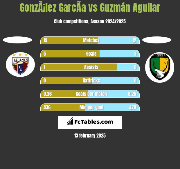 GonzÃ¡lez GarcÃ­a vs Guzmán Aguilar h2h player stats