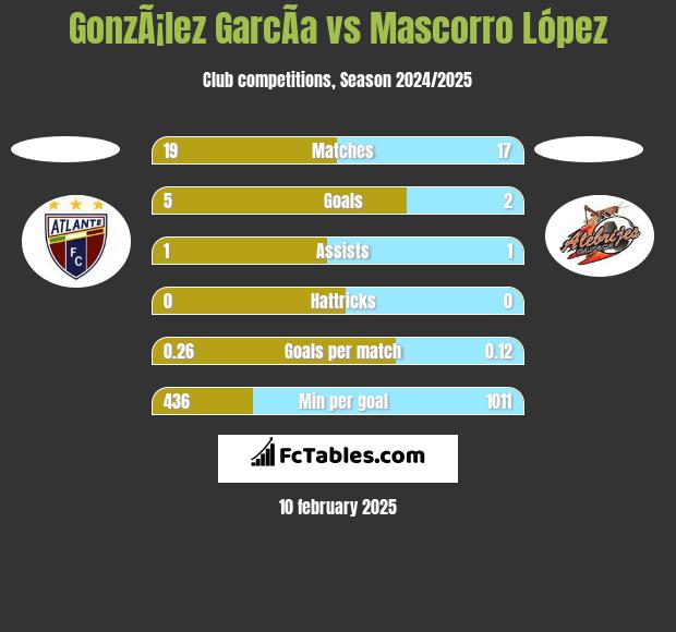 GonzÃ¡lez GarcÃ­a vs Mascorro López h2h player stats