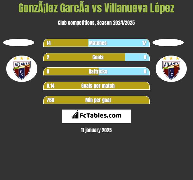 GonzÃ¡lez GarcÃ­a vs Villanueva López h2h player stats