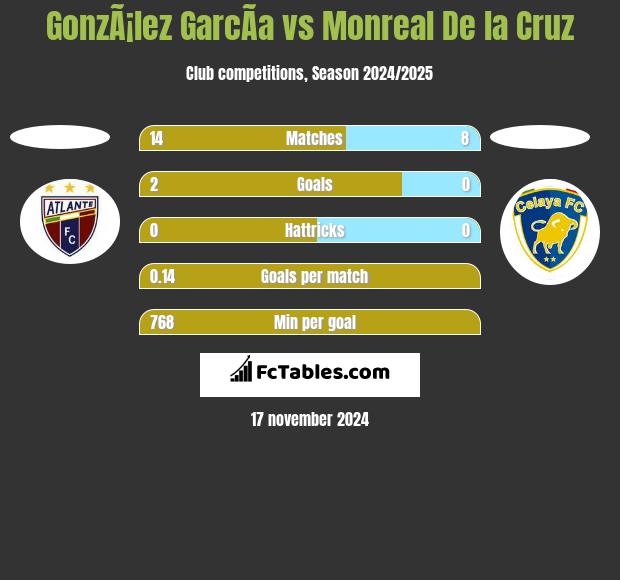 GonzÃ¡lez GarcÃ­a vs Monreal De la Cruz h2h player stats