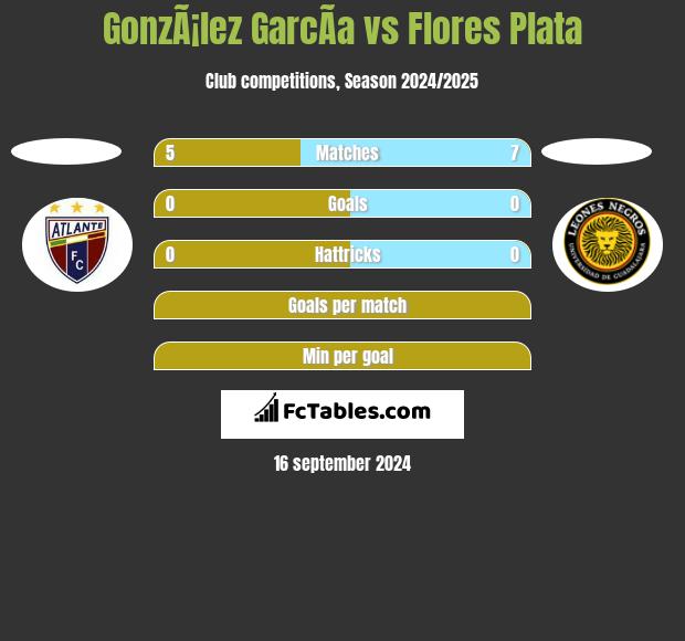 GonzÃ¡lez GarcÃ­a vs Flores Plata h2h player stats