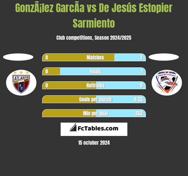 GonzÃ¡lez GarcÃ­a vs De Jesús Estopier Sarmiento h2h player stats