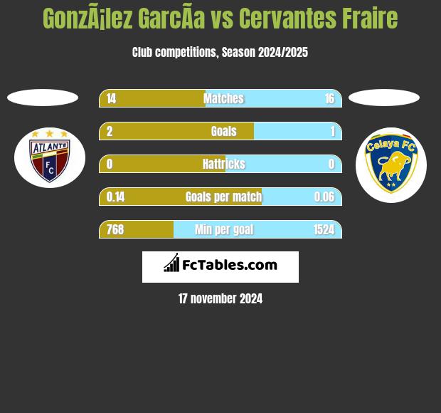 GonzÃ¡lez GarcÃ­a vs Cervantes Fraire h2h player stats