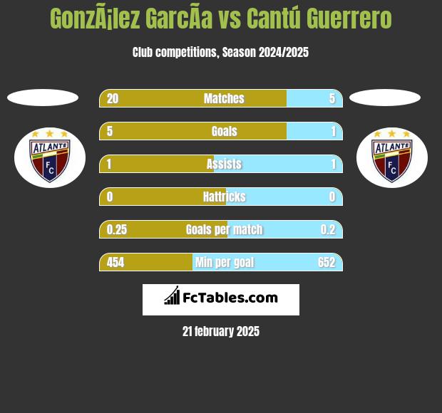 GonzÃ¡lez GarcÃ­a vs Cantú Guerrero h2h player stats