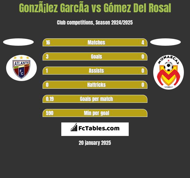 GonzÃ¡lez GarcÃ­a vs Gómez Del Rosal h2h player stats