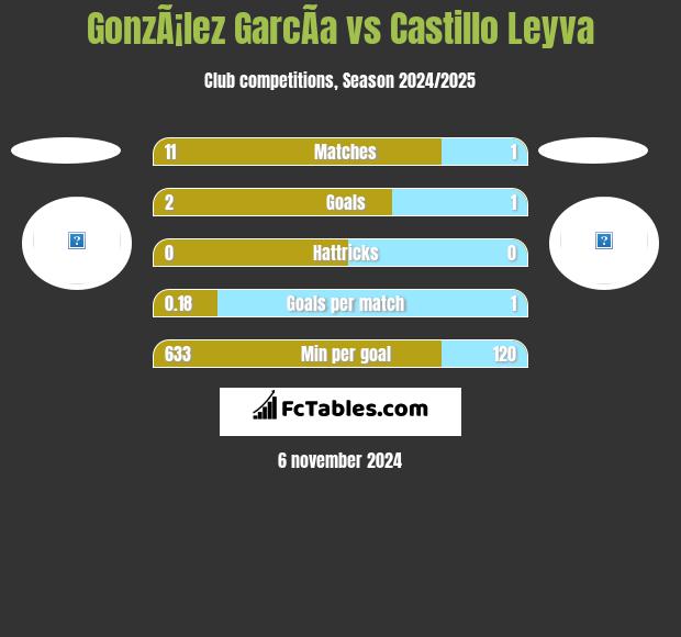 GonzÃ¡lez GarcÃ­a vs Castillo Leyva h2h player stats