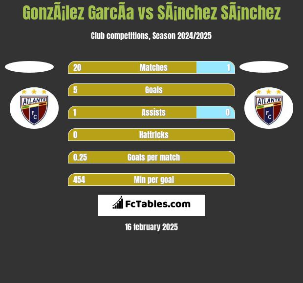 GonzÃ¡lez GarcÃ­a vs SÃ¡nchez SÃ¡nchez h2h player stats