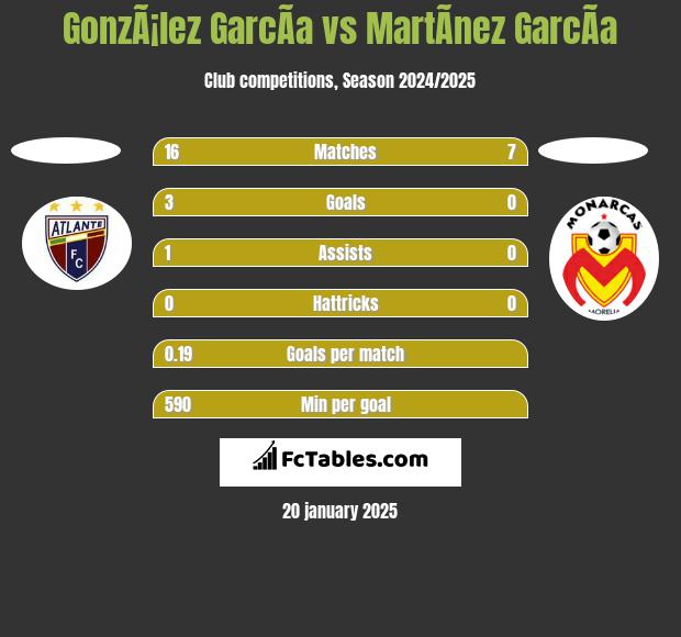 GonzÃ¡lez GarcÃ­a vs MartÃ­nez GarcÃ­a h2h player stats