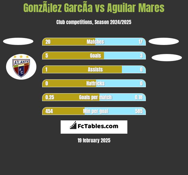 GonzÃ¡lez GarcÃ­a vs Aguilar Mares h2h player stats