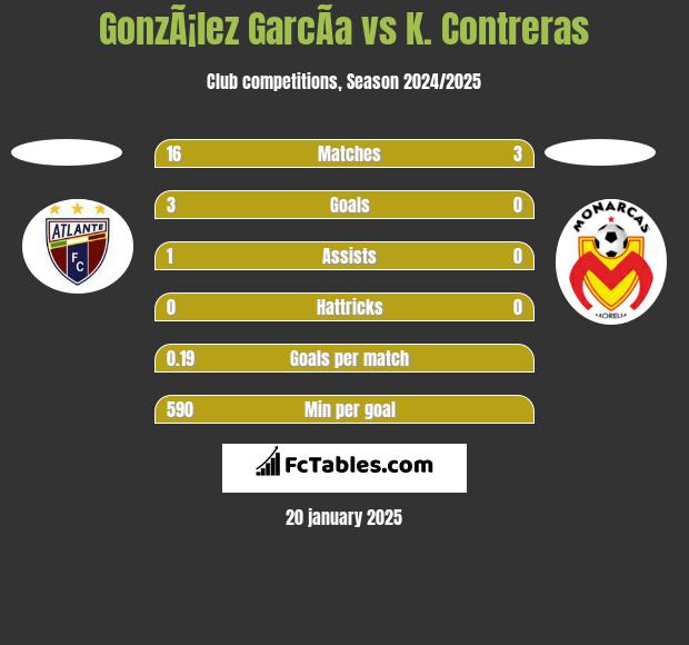 GonzÃ¡lez GarcÃ­a vs K. Contreras h2h player stats