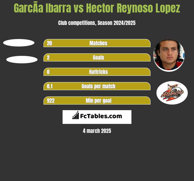 GarcÃ­a Ibarra vs Hector Reynoso Lopez h2h player stats