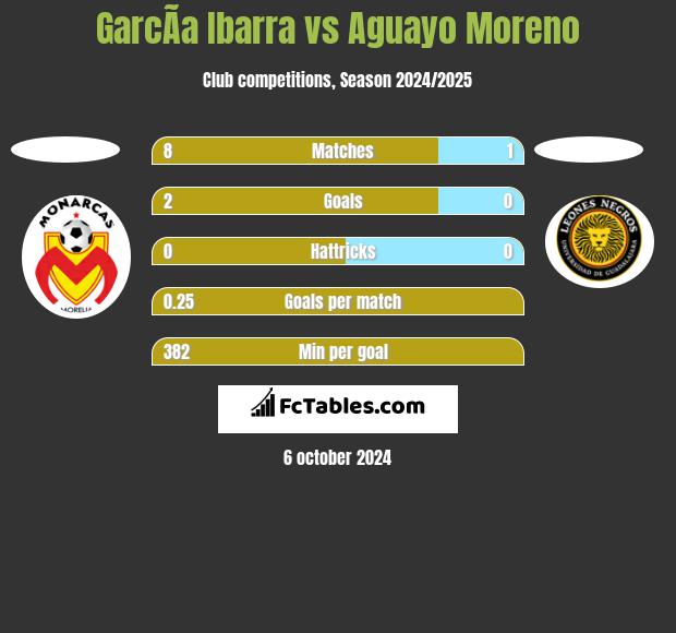 GarcÃ­a Ibarra vs Aguayo Moreno h2h player stats