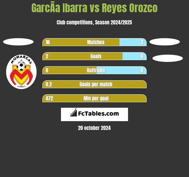 GarcÃ­a Ibarra vs Reyes Orozco h2h player stats