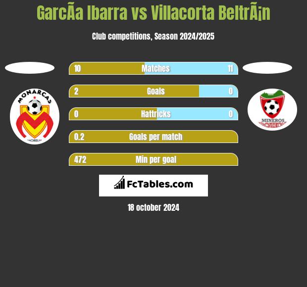 GarcÃ­a Ibarra vs Villacorta BeltrÃ¡n h2h player stats