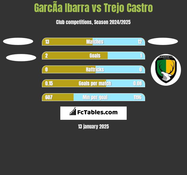 GarcÃ­a Ibarra vs Trejo Castro h2h player stats