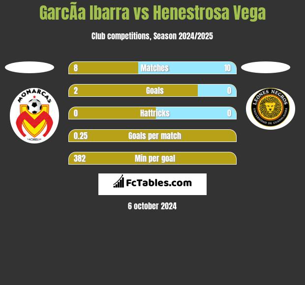 GarcÃ­a Ibarra vs Henestrosa Vega h2h player stats