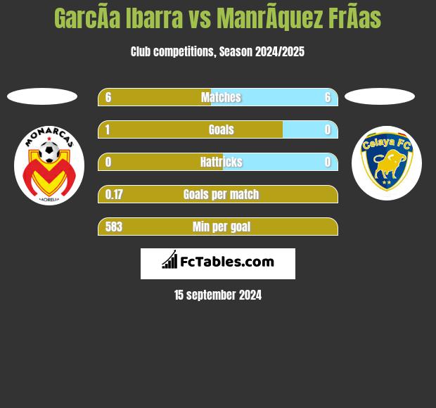 GarcÃ­a Ibarra vs ManrÃ­quez FrÃ­as h2h player stats