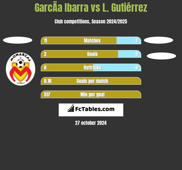 GarcÃ­a Ibarra vs L. Gutiérrez h2h player stats