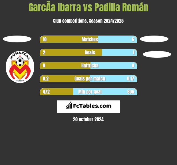 GarcÃ­a Ibarra vs Padilla Román h2h player stats