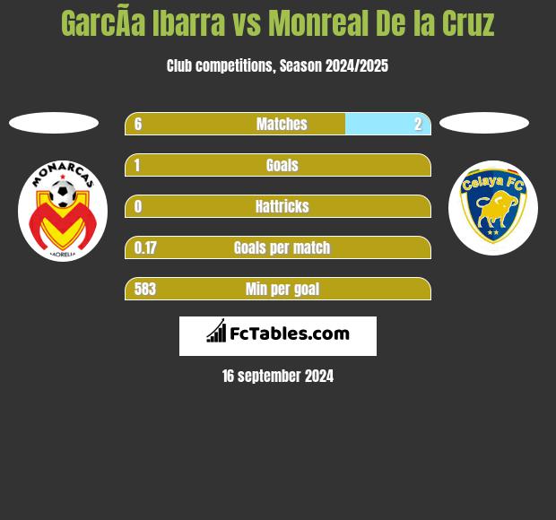 GarcÃ­a Ibarra vs Monreal De la Cruz h2h player stats