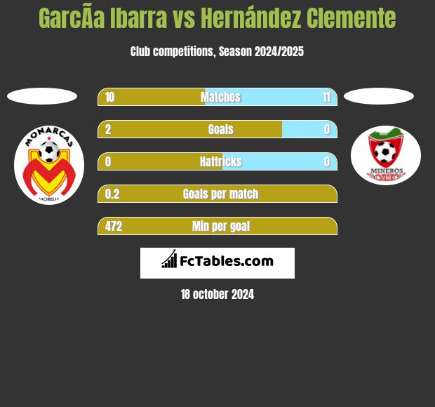 GarcÃ­a Ibarra vs Hernández Clemente h2h player stats