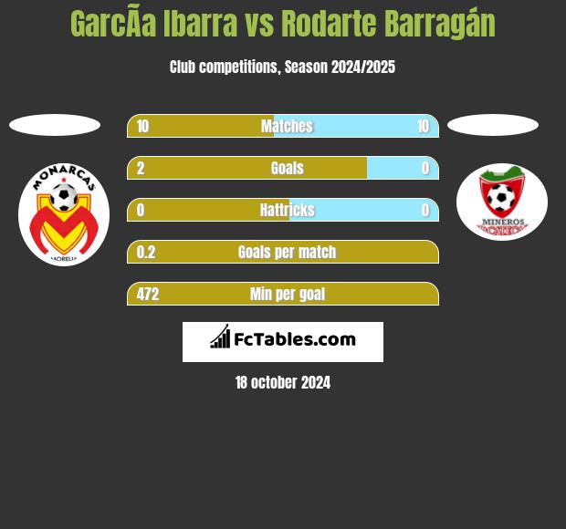 GarcÃ­a Ibarra vs Rodarte Barragán h2h player stats