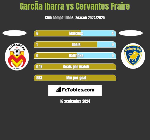 GarcÃ­a Ibarra vs Cervantes Fraire h2h player stats