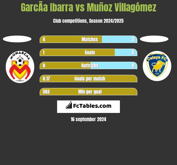 GarcÃ­a Ibarra vs Muñoz Villagómez h2h player stats