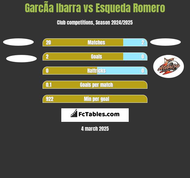 GarcÃ­a Ibarra vs Esqueda Romero h2h player stats