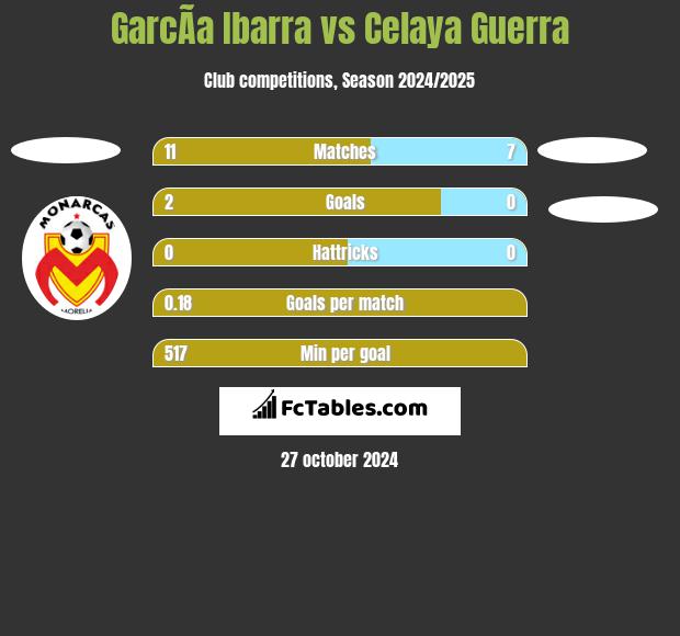 GarcÃ­a Ibarra vs Celaya Guerra h2h player stats