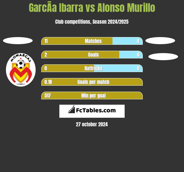 GarcÃ­a Ibarra vs Alonso Murillo h2h player stats