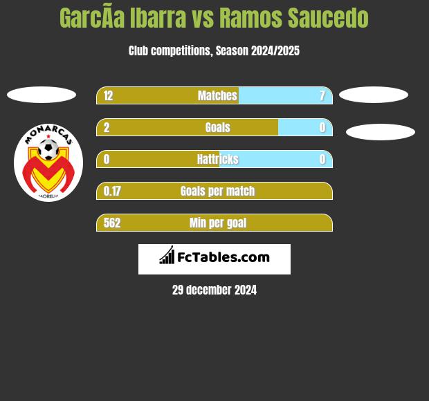 GarcÃ­a Ibarra vs Ramos Saucedo h2h player stats