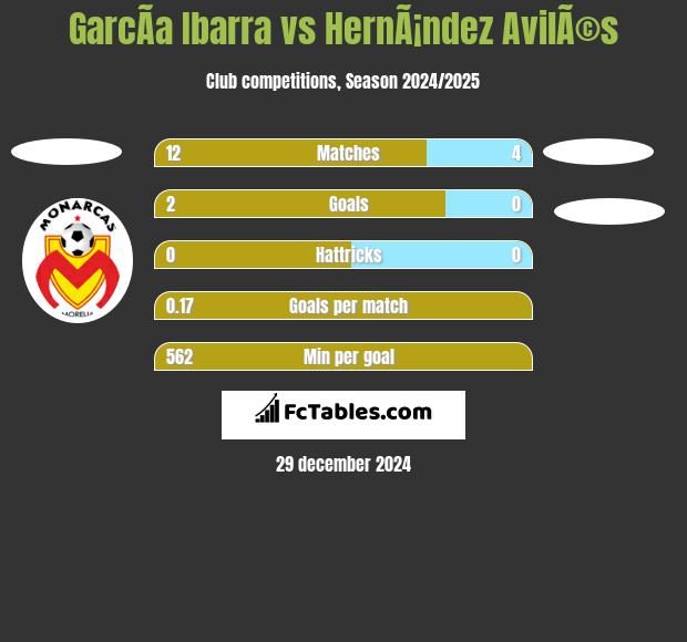 GarcÃ­a Ibarra vs HernÃ¡ndez AvilÃ©s h2h player stats