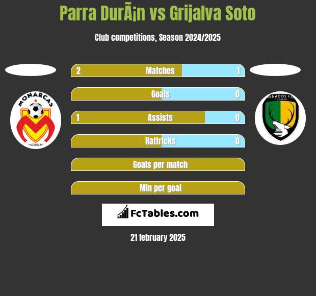 Parra DurÃ¡n vs Grijalva Soto h2h player stats