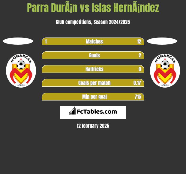 Parra DurÃ¡n vs Islas HernÃ¡ndez h2h player stats